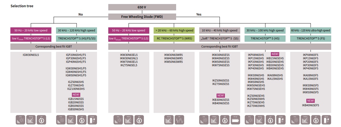 Infineon Technologies IGBT à conduction inverse TRENCHSTOP™ 5